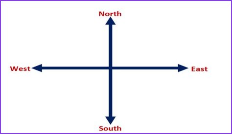 Which way is south?